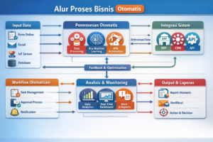 kompleksitas otomatisasi sistem dalam proses bisnis
