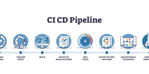 CI-CD pipeline diagram shows stages from commit to deployment, featuring gears, code, and rocket. Outline diagram.